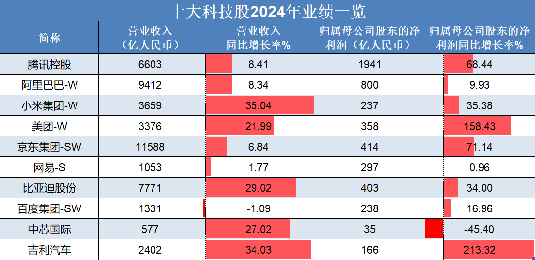恒生指數(shù)低開高走<strong></p>
<p>汽車凹陷修復</strong>，吉利汽車、理想汽車-W領銜上漲，“十大科技股”盈利加速修復:汽車凹陷修復